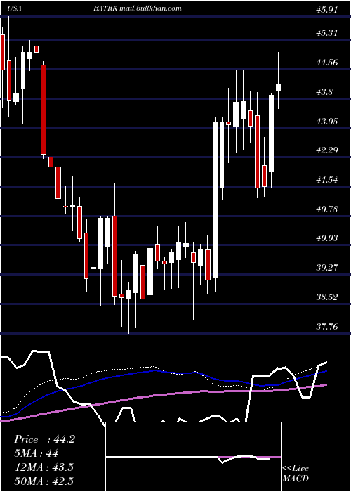  weekly chart LibertyMedia