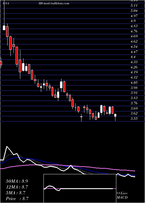  Daily chart Blackberry
