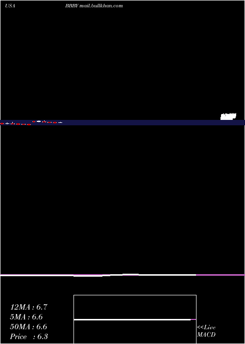  monthly chart BedBath