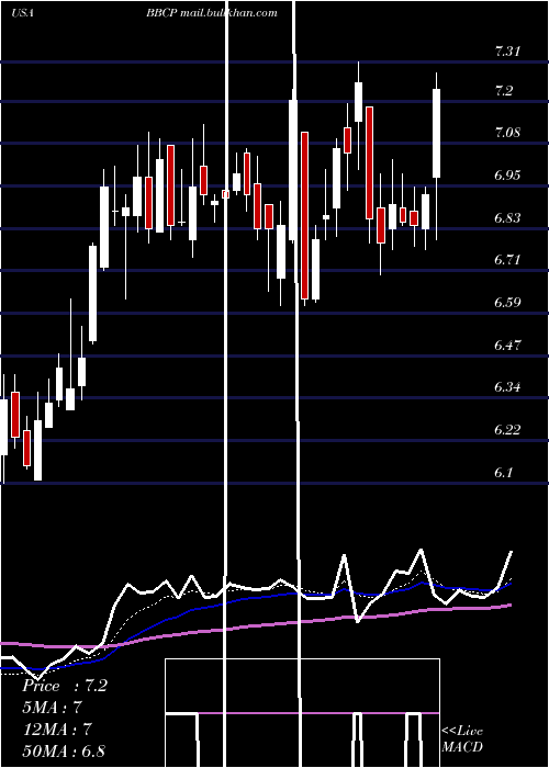  Daily chart ConcretePumping