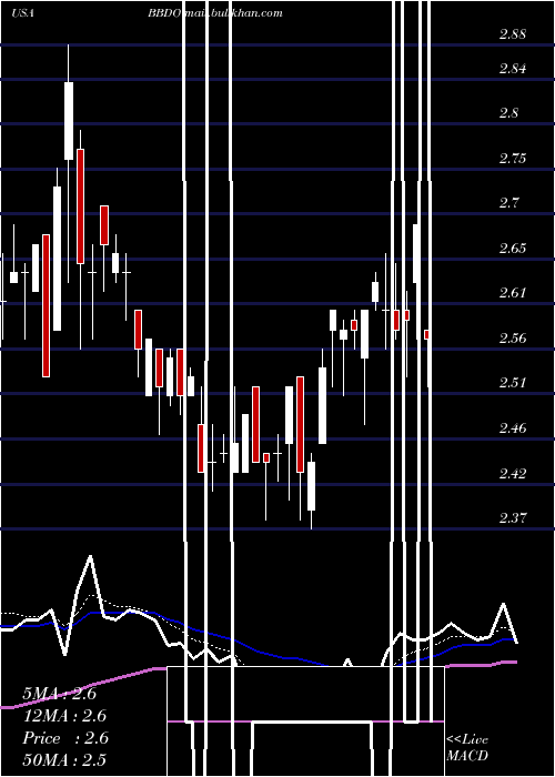  Daily chart BancoBradesco