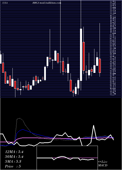  weekly chart BeasleyBroadcast