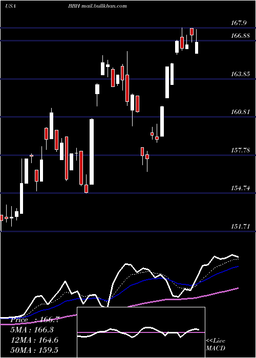  Daily chart VaneckVectors