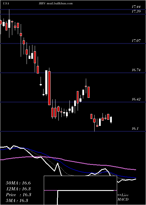  Daily chart BalckrockTaxable