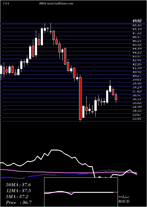  weekly chart BarrettBusiness