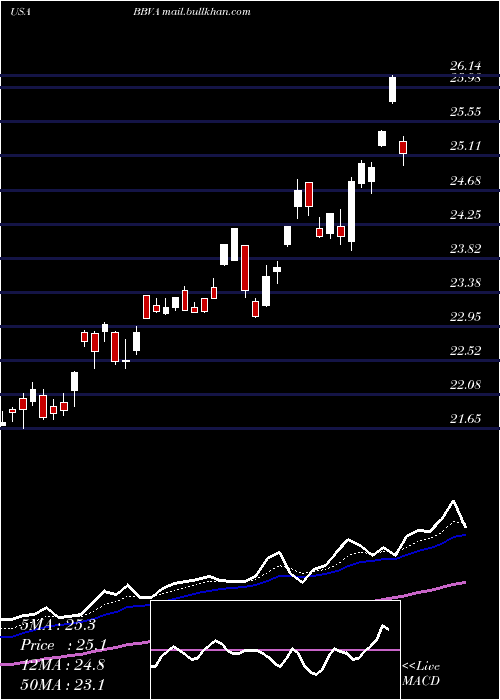  Daily chart BancoBilbao