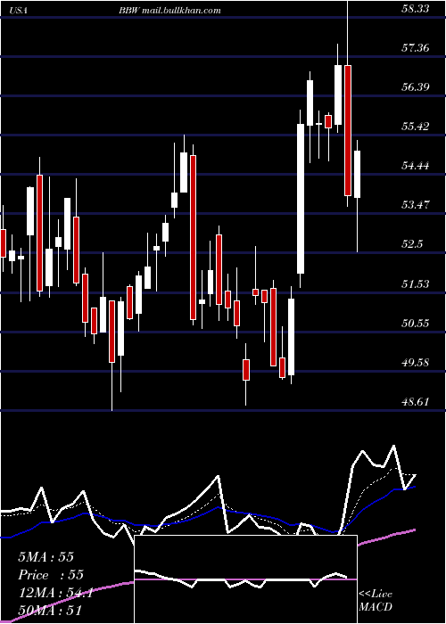  Daily chart BuildA