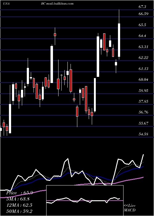  Daily chart BrunswickCorporation