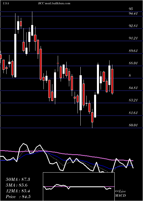  Daily chart BoiseCascade