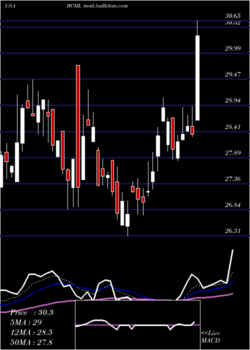  Daily chart BaycomCorp