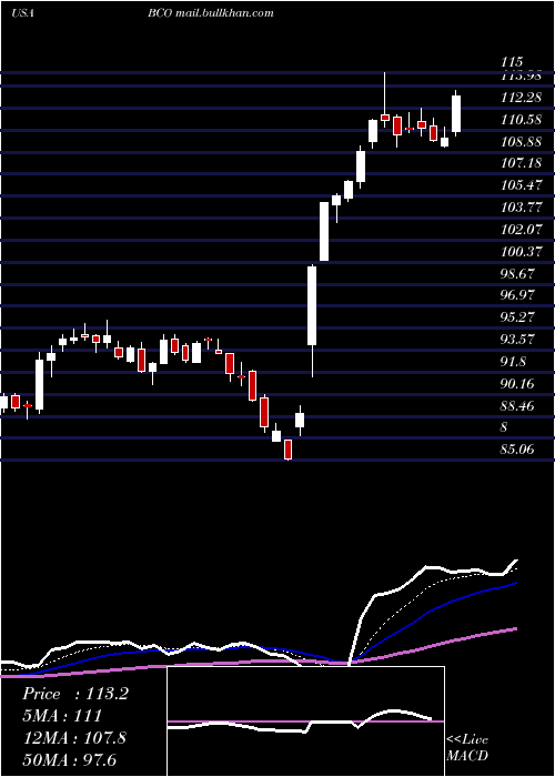  Daily chart BrinkS