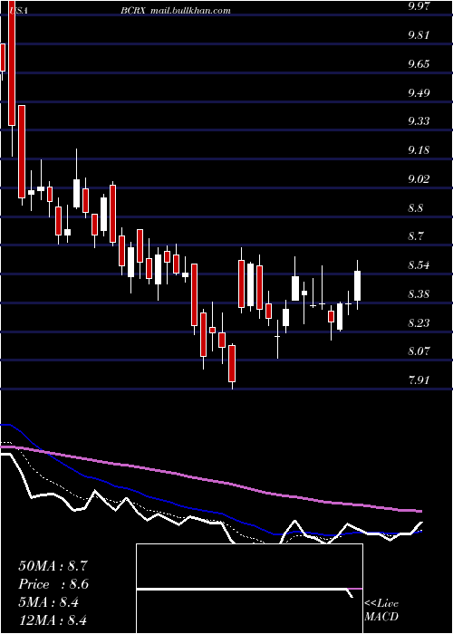  Daily chart BiocrystPharmaceuticals