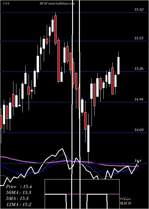  Daily chart BainCapital