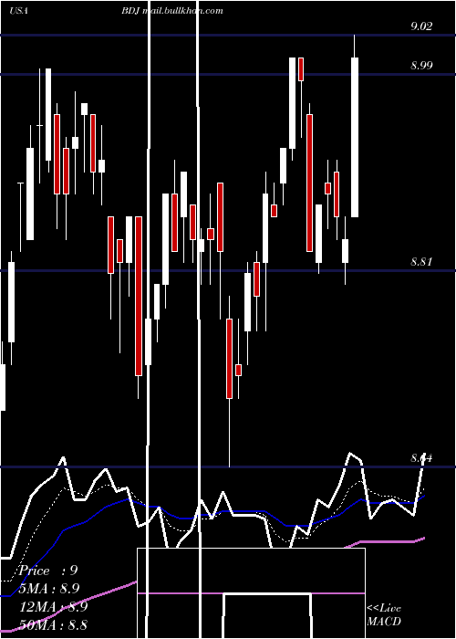  Daily chart BlackrockEnhanced