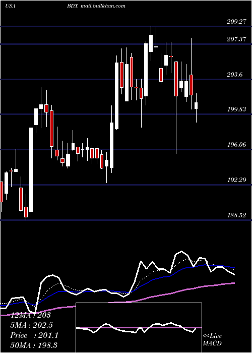  Daily chart BectonDickinson