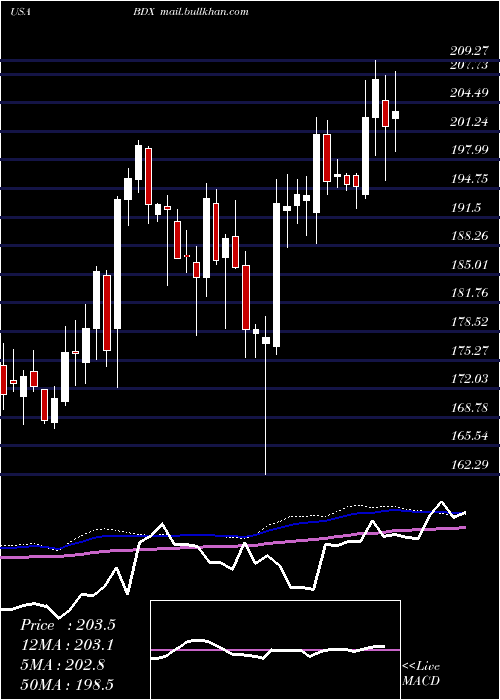 weekly chart BectonDickinson