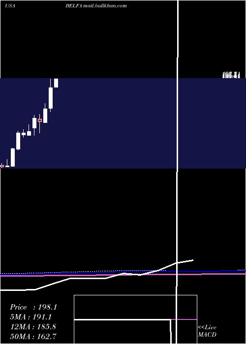  monthly chart BelFuse
