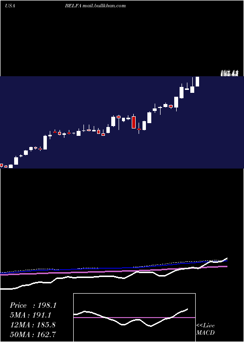  weekly chart BelFuse