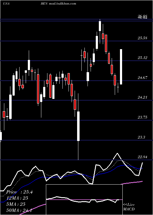  Daily chart FranklinResources