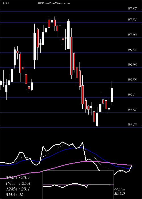  Daily chart BrookfieldRenewable