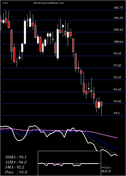  Daily chart BrightHorizons