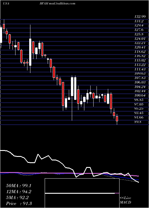  weekly chart BrightHorizons