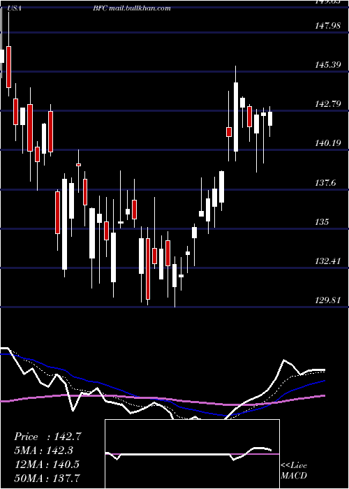  Daily chart BankFirst
