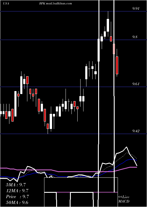  Daily chart BlackrockMunicipal