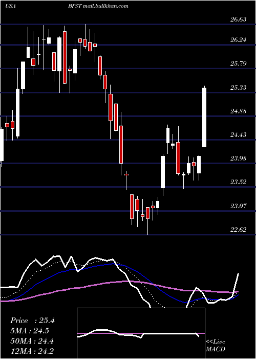  Daily chart BusinessFirst