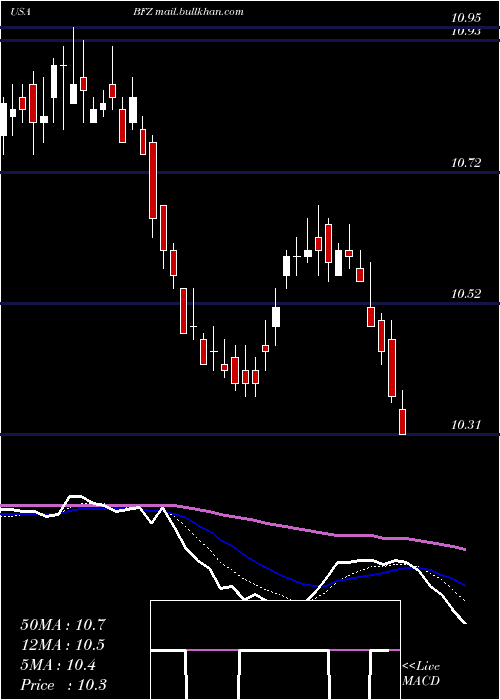  Daily chart BlackrockCalifornia