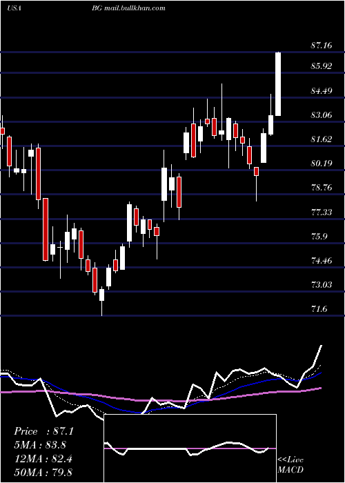  Daily chart Bunge