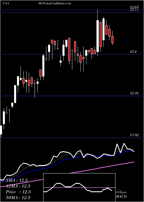  Daily chart BlackstoneGso