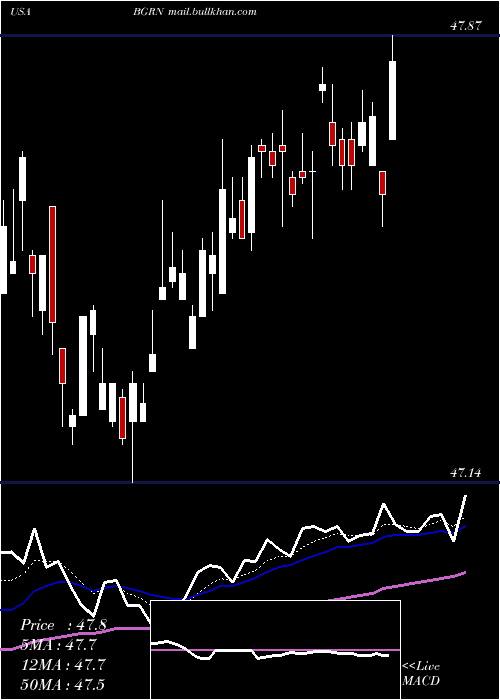  Daily chart IsharesGlobal