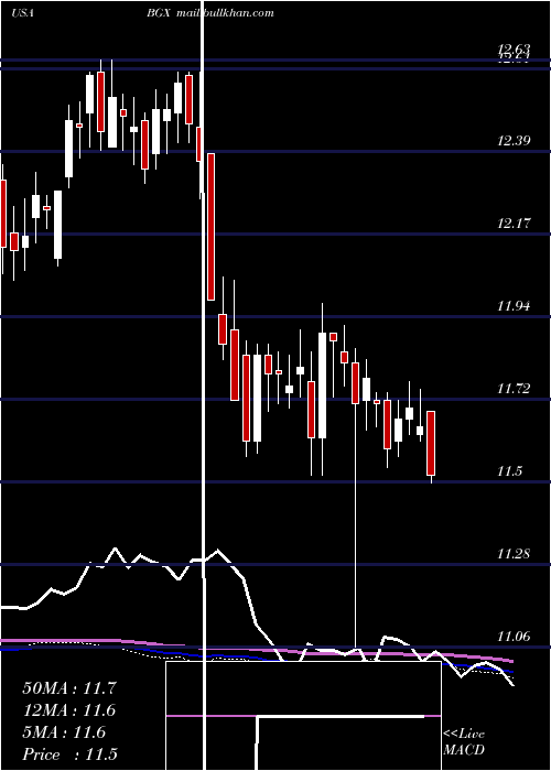  weekly chart BlackstoneGso