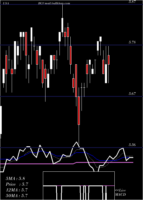  Daily chart BlackrockInternational