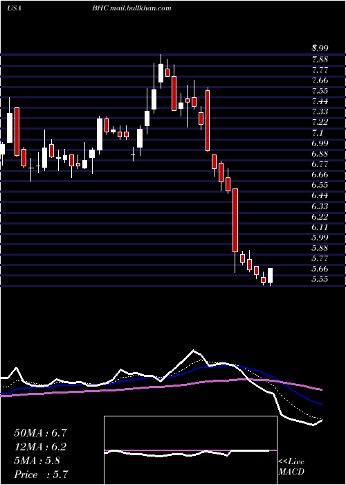  Daily chart BauschHealth