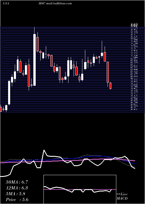  weekly chart BauschHealth