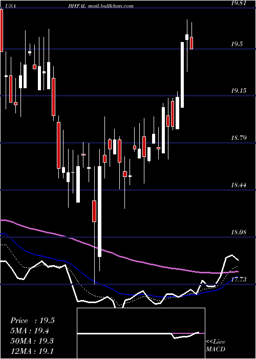  Daily chart BrighthouseFinancial