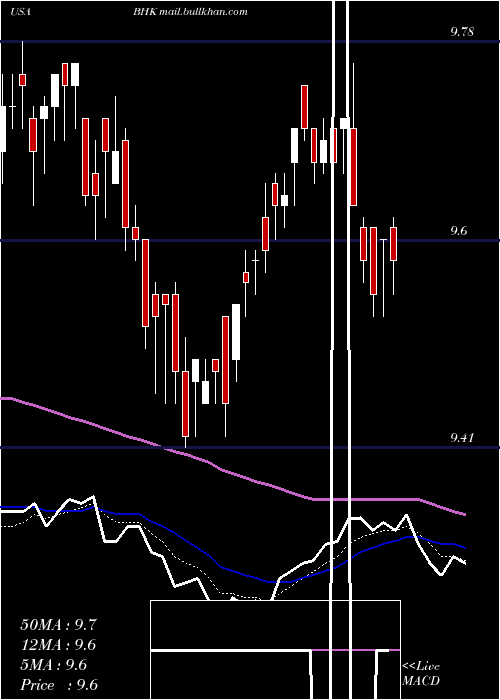  Daily chart BlackrockCore