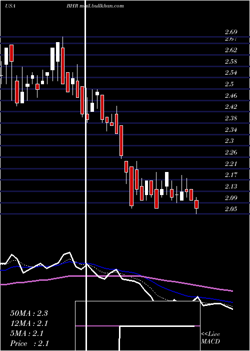  Daily chart BraemarHotels