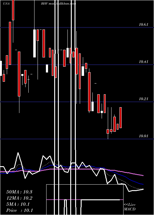  Daily chart BlackrockVirginia