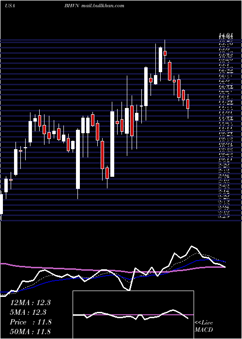  Daily chart BiohavenPharmaceutical