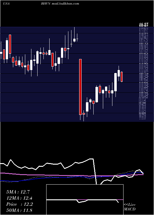  weekly chart BiohavenPharmaceutical