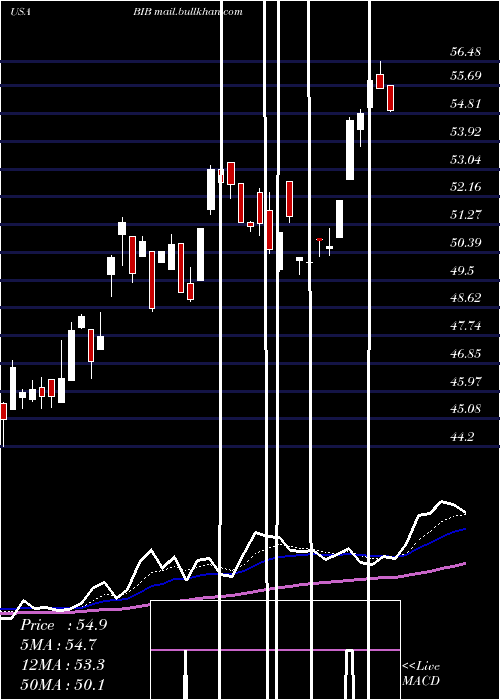  Daily chart ProsharesUltra