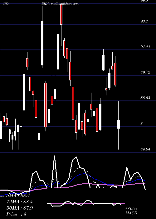  Daily chart BaiduInc