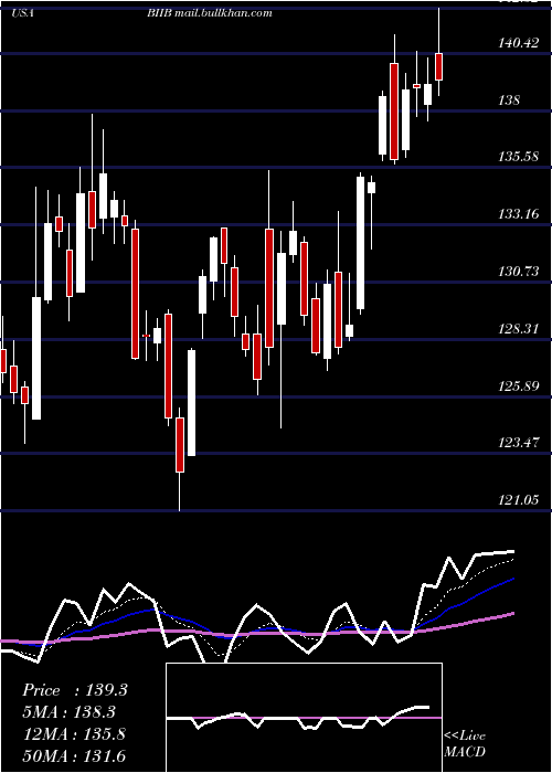  Daily chart BiogenInc