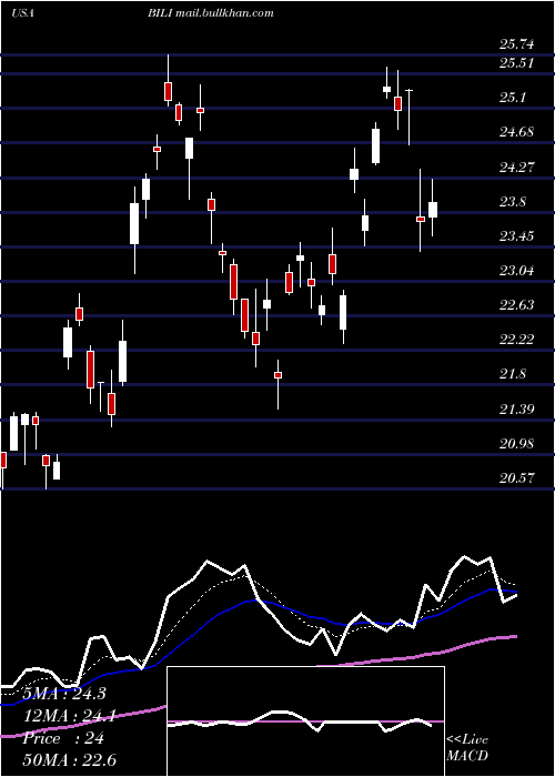  Daily chart BilibiliInc