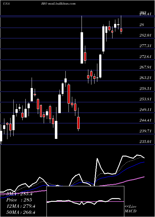  Daily chart BioRad