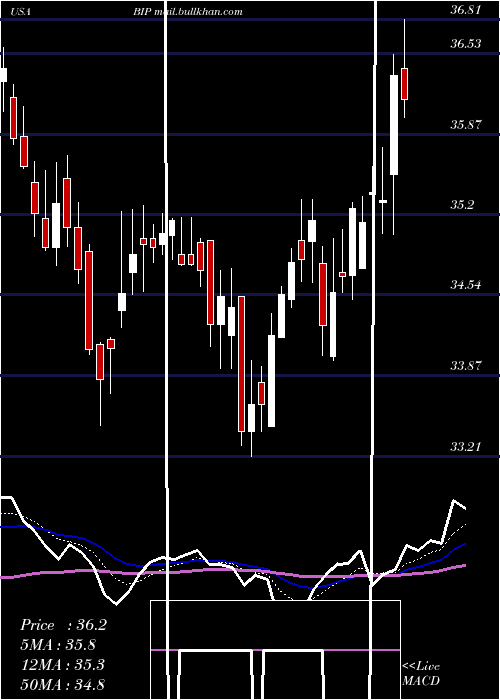  Daily chart BrookfieldInfrastructure
