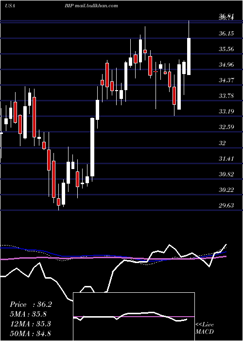  weekly chart BrookfieldInfrastructure